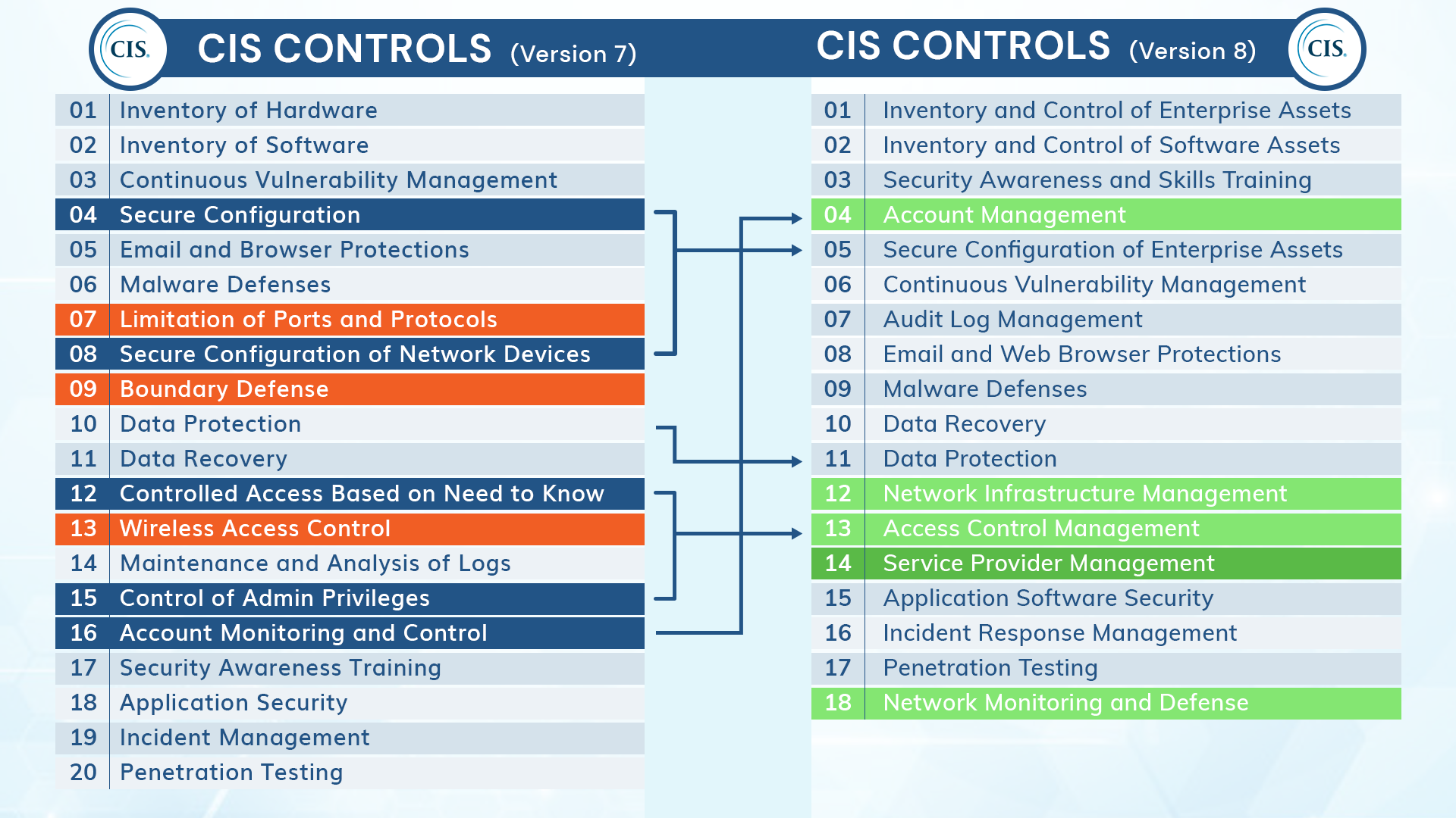 CIS Controls Version 8 | 18 Critical Controls | V7 vs V8 | Akitra